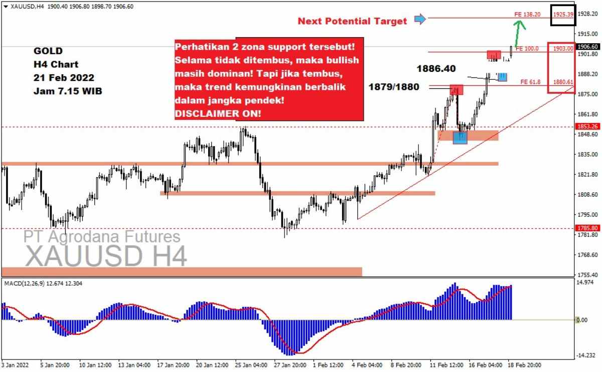 Pergerakan Harga Emas dan Forex Hari Ini 21 Februari 2022 gh4