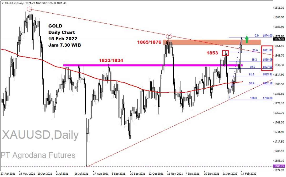 Pergerakan Harga Emas dan Forex Hari Ini 15 Februari 2022 gd