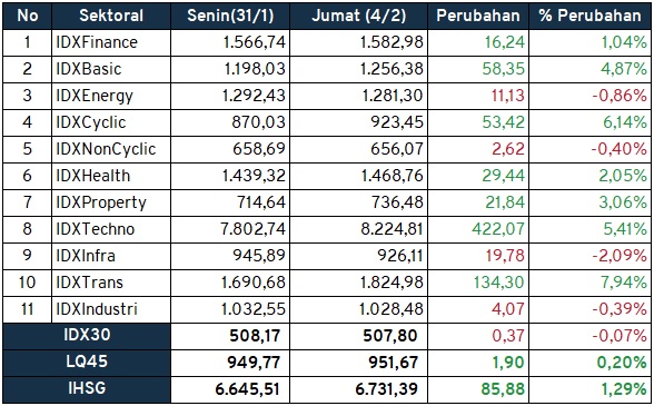 Investment Outlook 7 - 11 Februari kinerja sektoral ihsg