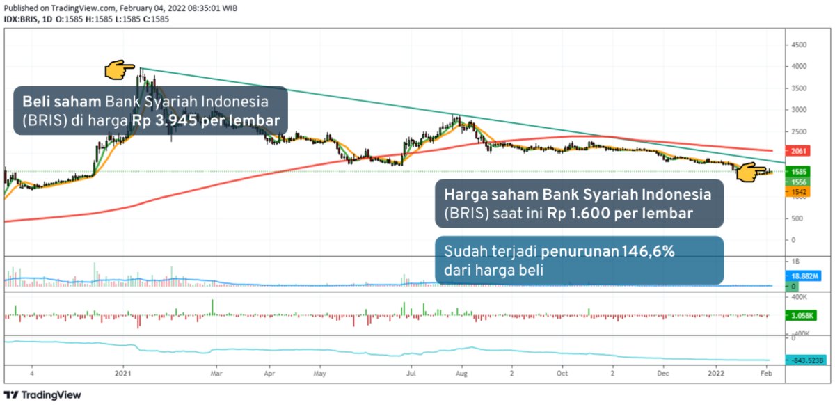Cut Loss vs Hold_ 3 Cara Mengatasi Saham Nyangkut Bank Syariah Indonesia (BRIS)