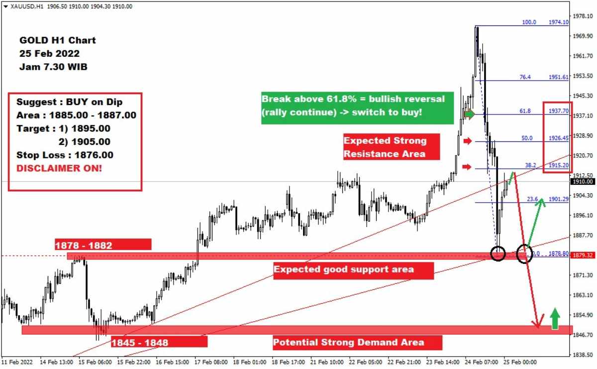 Pergerakan Harga Emas dan Forex Hari Ini 25 Februari 2022 gh1