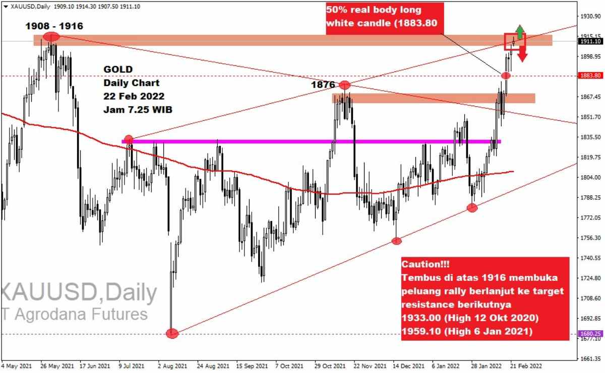 Pergerakan Harga Emas dan Forex Hari Ini 22 Februari 2022 gd