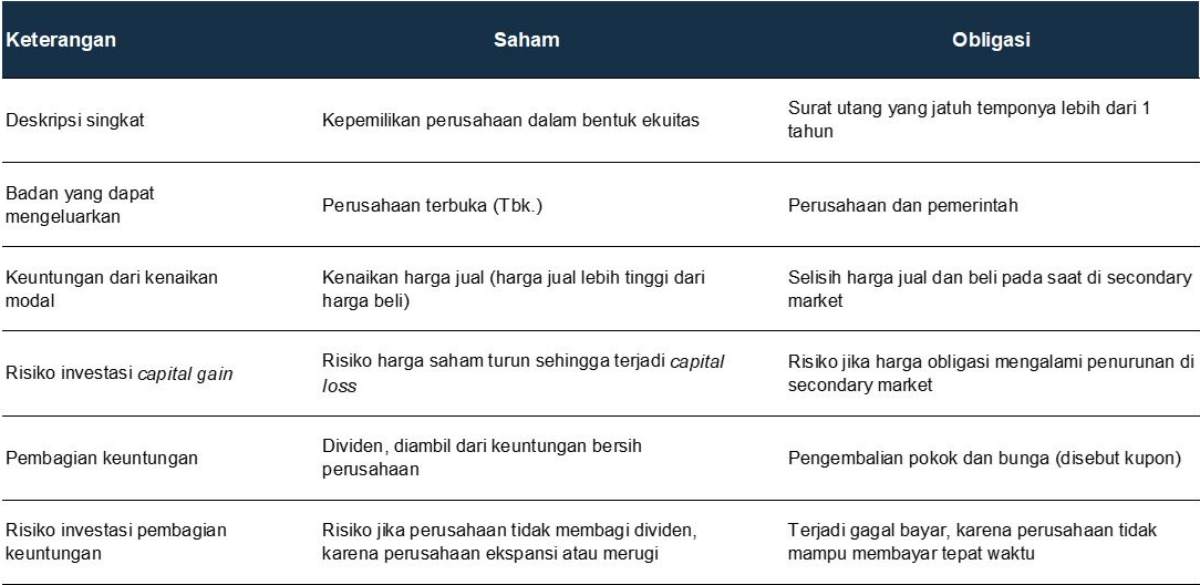 12 Perbedaan Saham dan Obligasi