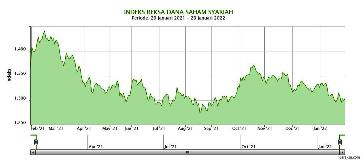 Indeks Reksa Dana Saham