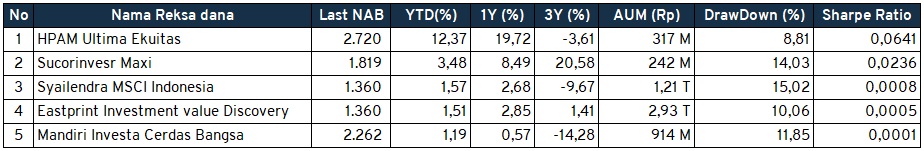 Investment Outlook 7 - 11 Februari Reksa Dana Saham