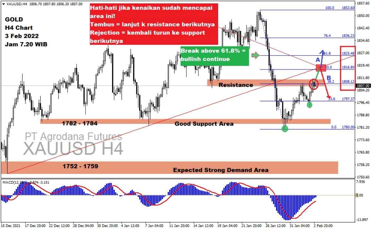 Pergerakan Harga Emas dan Forex Hari Ini 3 Februari 2022 gh4