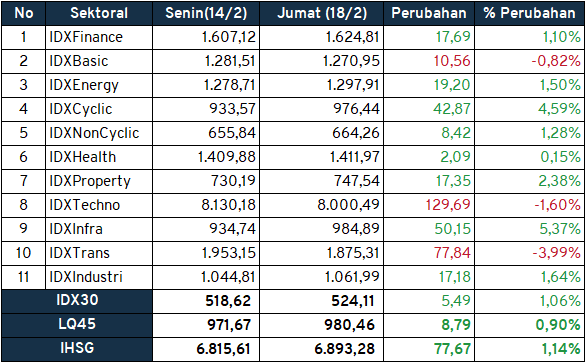 Investment Outlook 21-25 Februari 2022 sektoral