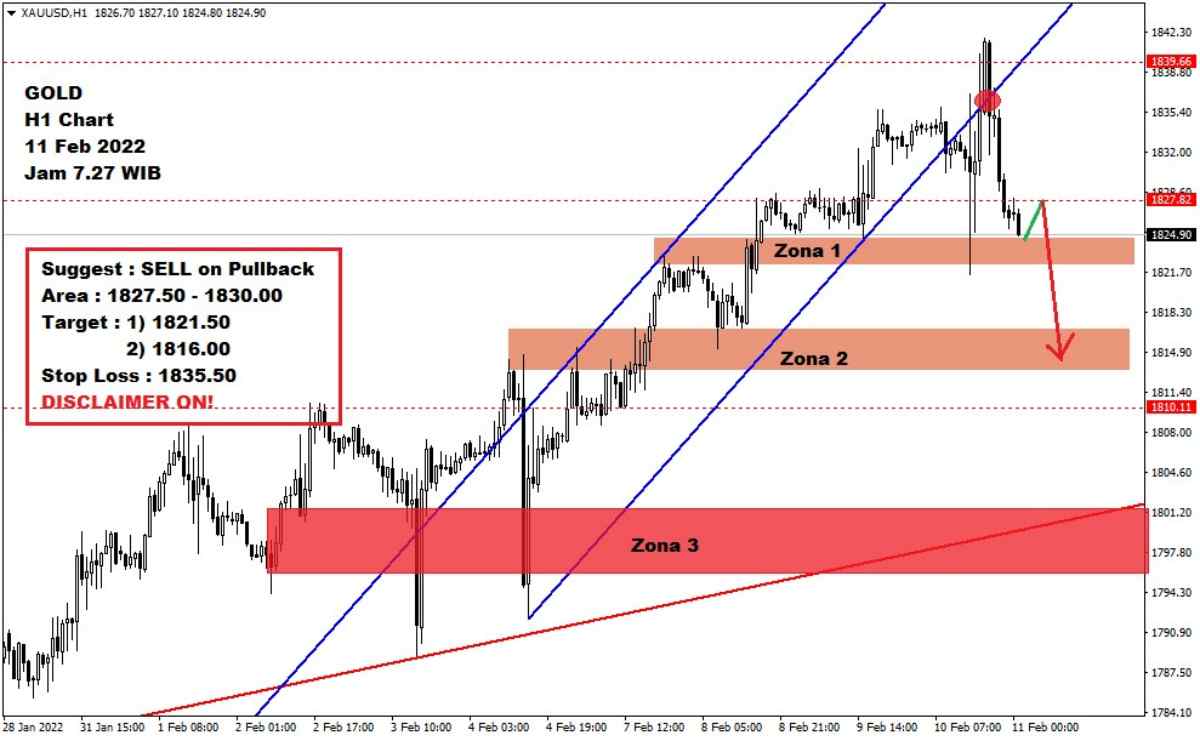 Pergerakan Harga Emas dan Forex Hari Ini 11 Februari 2022 gh1