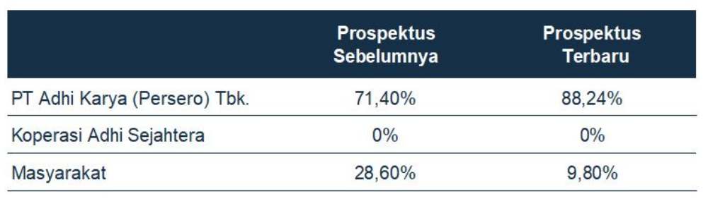 Struktur permodalan dan pemegang saham Perseroan ADCP