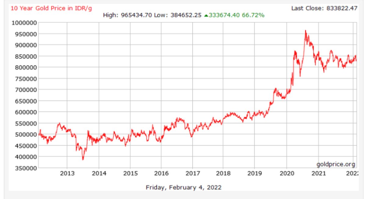 10 tahun harga emas