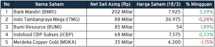 Investment Outlook 21-25 Maret 2022 sell foreign