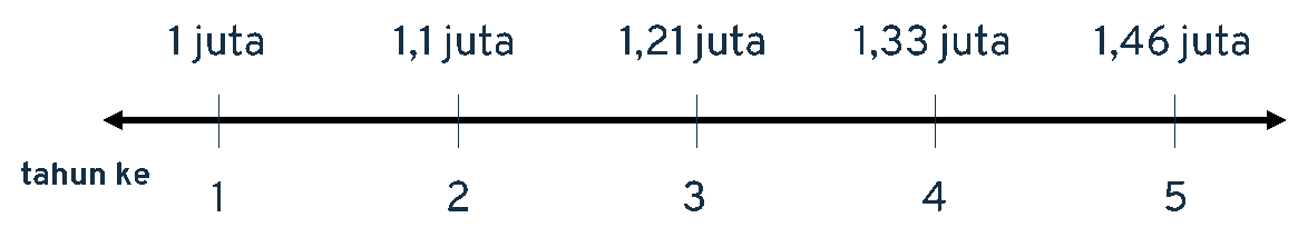 4 Konsep Dasar Investasi Supaya Hasil Lebih Optimal compound interest