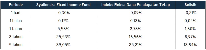 Return Syailendra Fixed income Fund banding