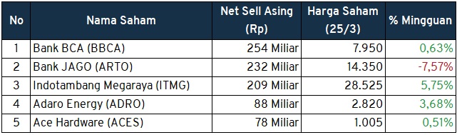 Investment Outlook 28 Mar - 1 Apr sell asing