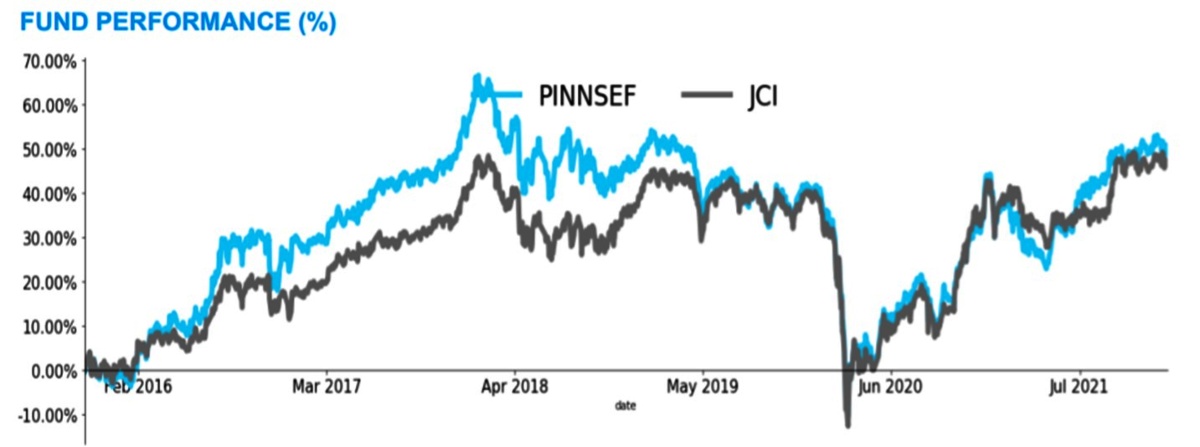 Kinerja Reksa Dana Pinnacle Strategic Equity Fund