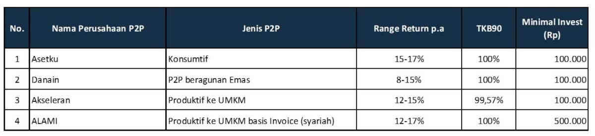 Investment Outlook 7-11 Maret 2022 P2P Lending