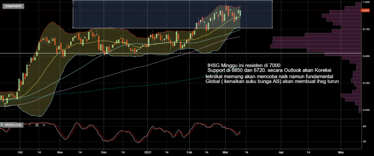 Outlook IHSG Minggu Ini 14-18 Maret 2022