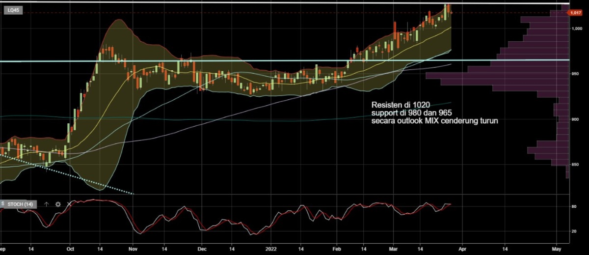 Investment Outlook 28 Mar - 1 Apr LQ45 dan ETF LQ45