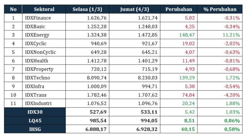 Investment Outlook 7-11 Maret 2022 sektoral