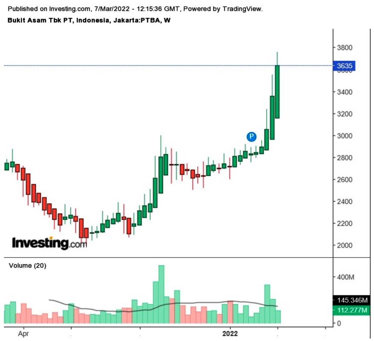 Saham PTBA