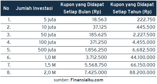 hitungan kupon SR016