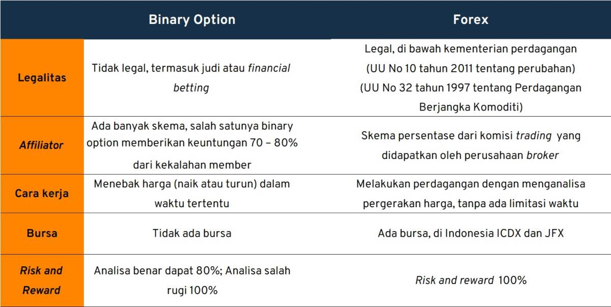 perbedaan binary dan forex