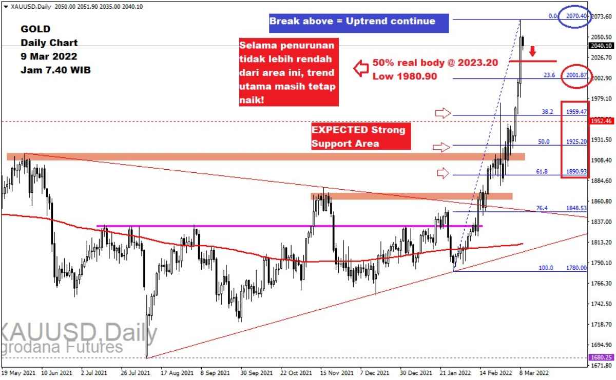 Pergerakan Harga Emas dan Forex Hari Ini 9 Maret 2022 gd