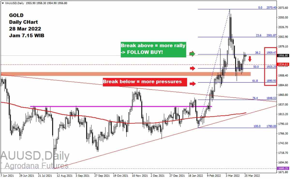 Pergerakan Harga Emas dan Forex Hari Ini 28 Maret 2022 gd