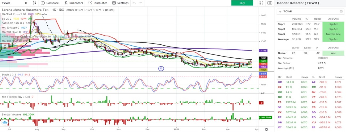 Investment Outlook 28 Mar - 1 Apr TOWR