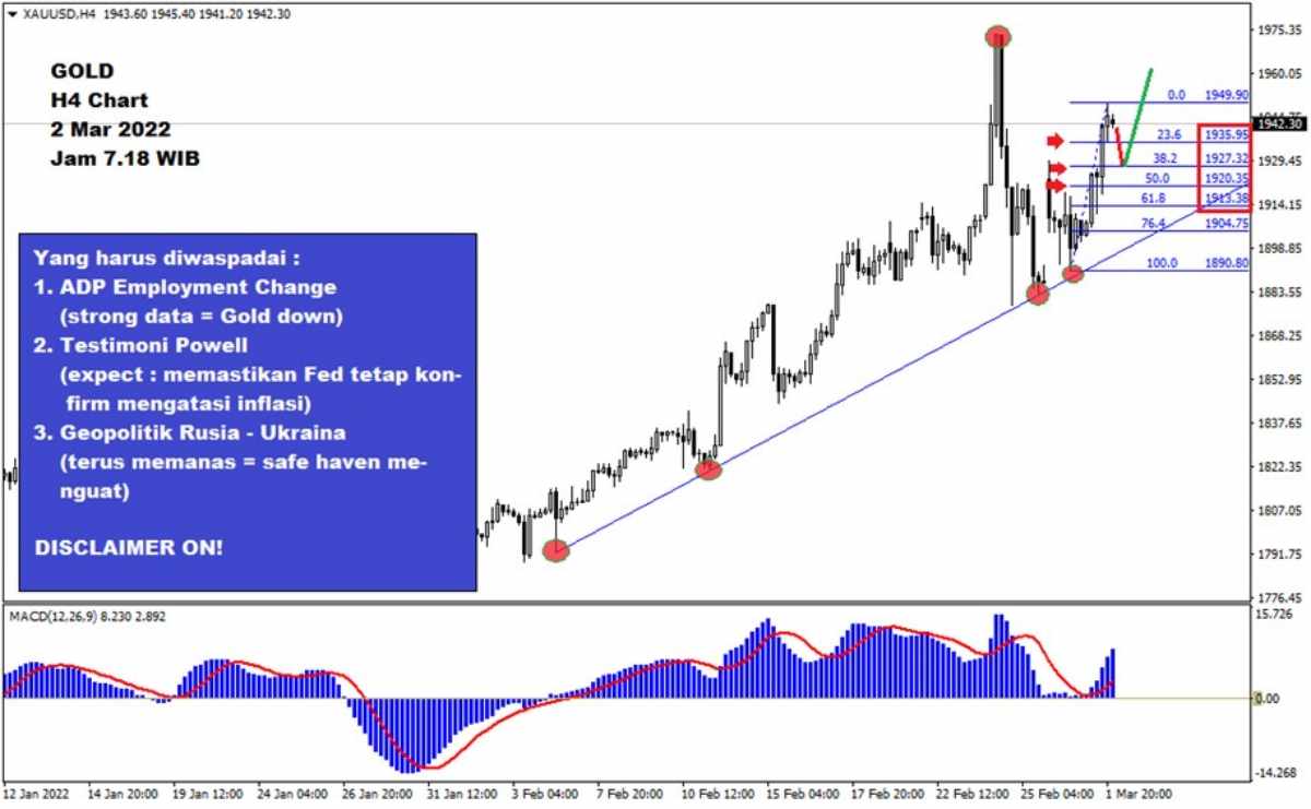 Pergerakan Harga Emas dan Forex Hari Ini 2 Maret 2022 gh4