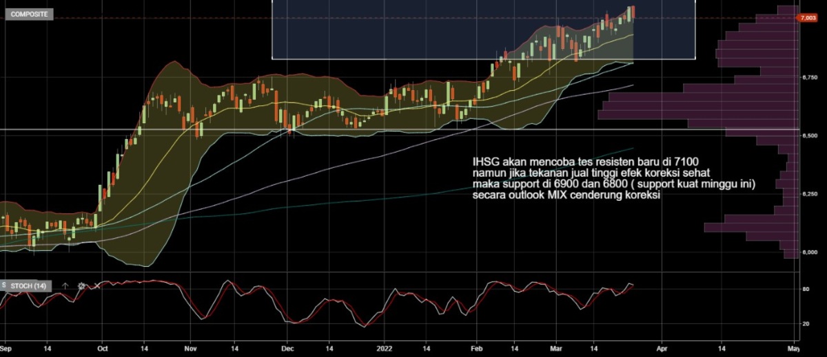 Outlook IHSG Minggu Ini 28 Maret-1 April 2022