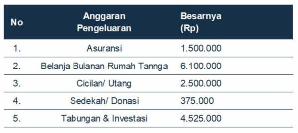 Contoh Persentase Mengatur Keuangan Gaji Rumah Tangga