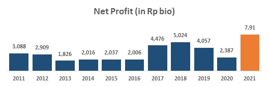 net profit