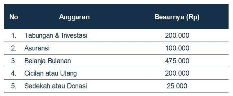 Anggaran gaji 1 juta