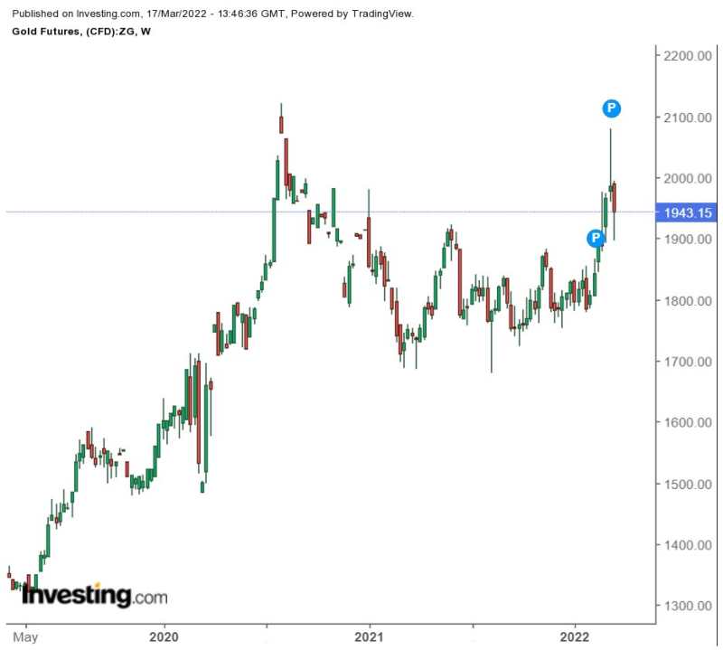 Pergerakan Harga Gold Future