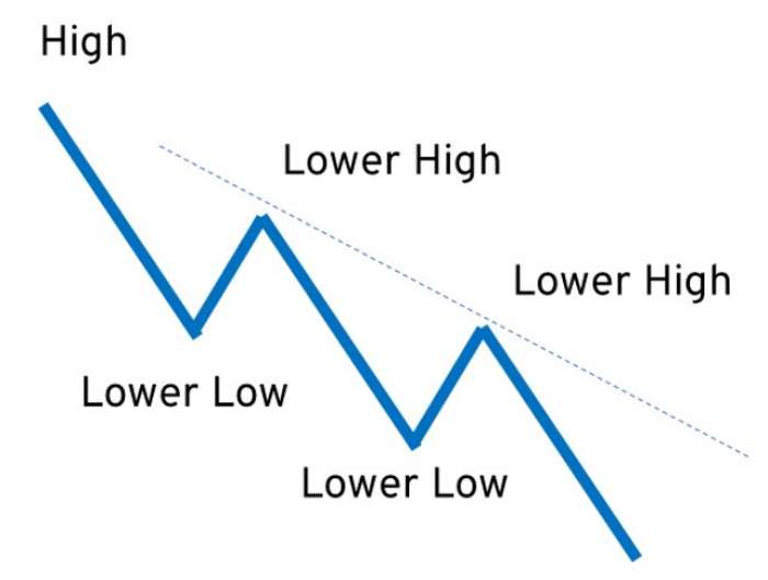 downtrend