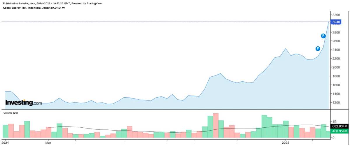 Pergerakan Harga Saham ADRO