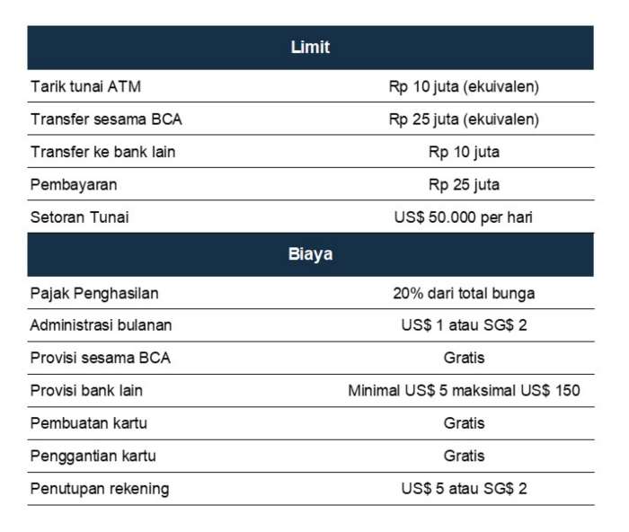 Limit BCA Dollar