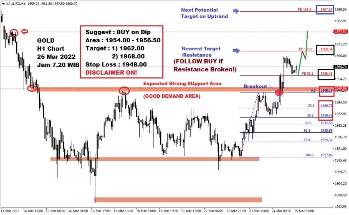 Pergerakan Harga Emas dan Forex Hari Ini 25 Maret 2022 gh1