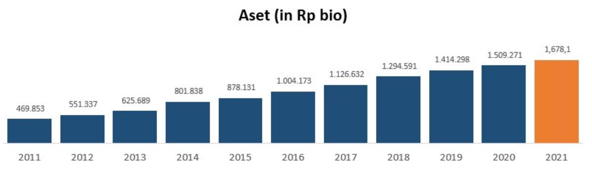 Aset BBRI dalam 10 Tahun