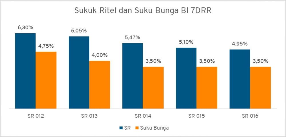 Perbandingan SR dan Suku Bunga RI (1)