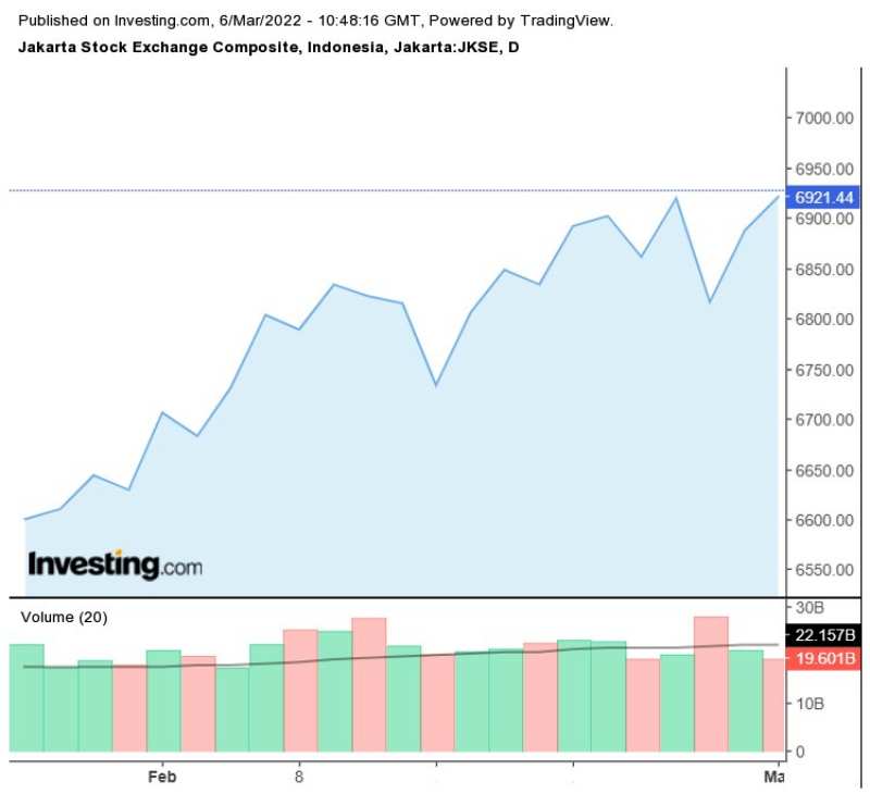Pergerakan IHSG Selama Februari Hingga Awal Maret 2022