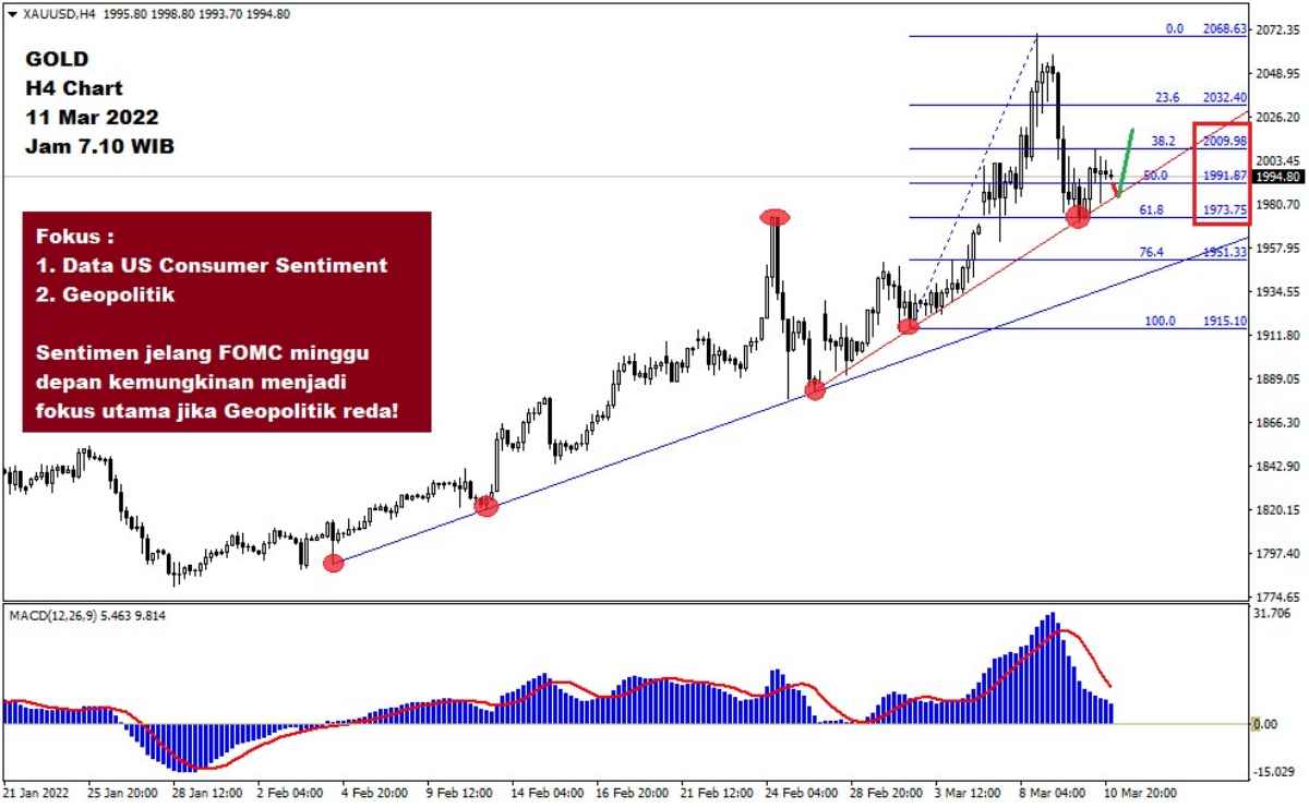 Pergerakan Harga Emas dan Forex Hari Ini 11 Maret 2022 gh4