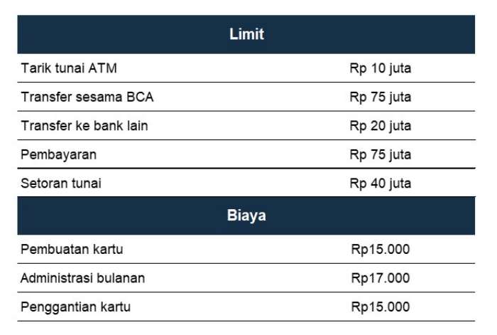 Limit BCA GPN Gold