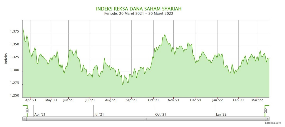 Indeks Reksa Dana Saham