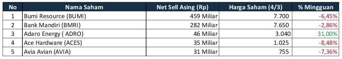 Investment Outlook 7-11 Maret 2022 sell asing