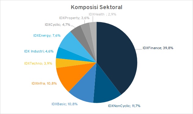 komposisi sektoral