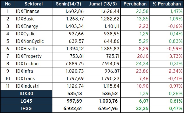 Investment Outlook 21-25 Maret 2022 sektoral