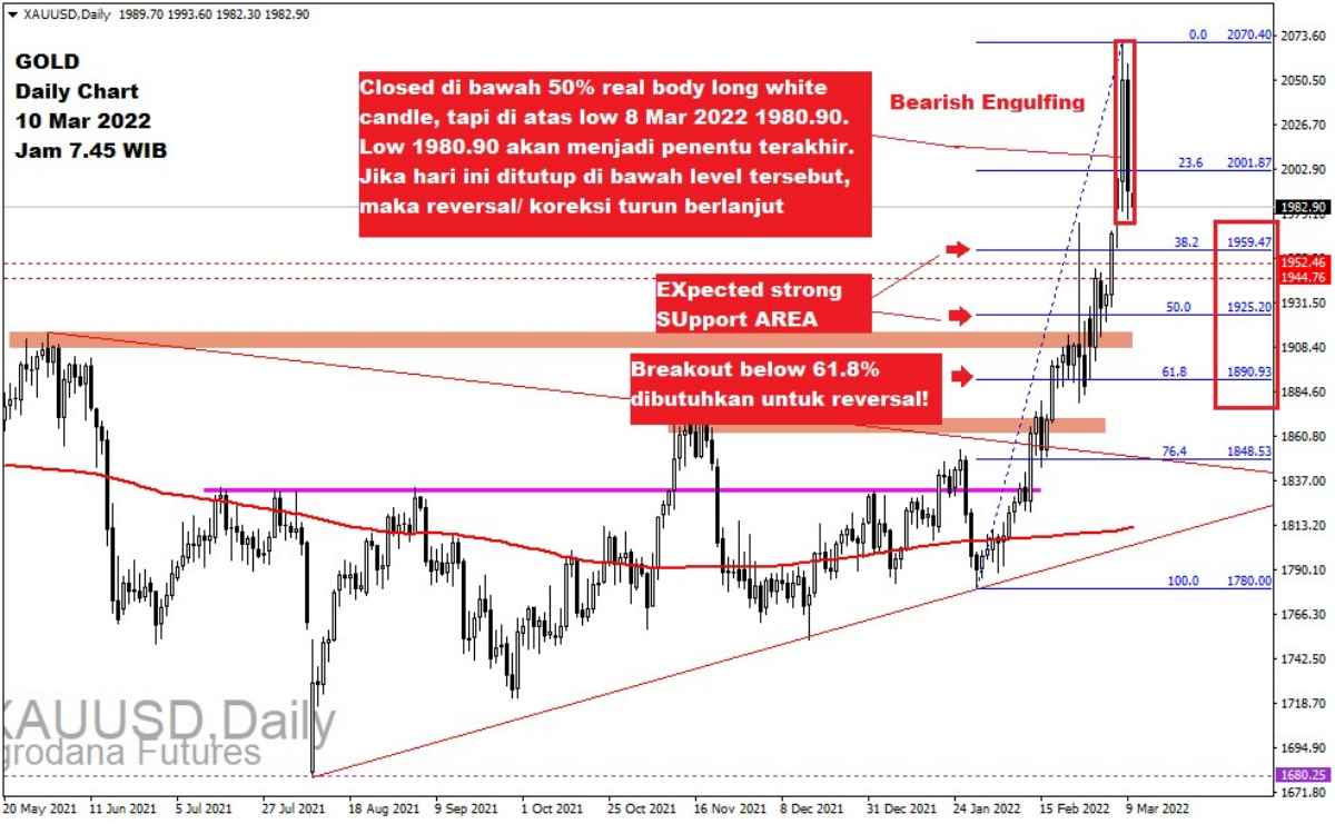 Pergerakan Harga Emas dan Forex Hari Ini 10 Maret 2022 gd