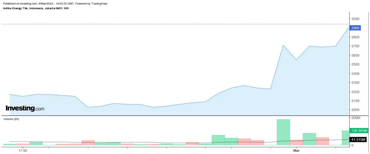 Pergerakan Harga Saham INDY